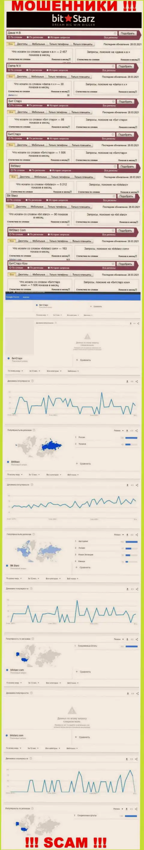 Статистические данные о запросах в поисковиках всемирной сети сведений о организации Бит Старз