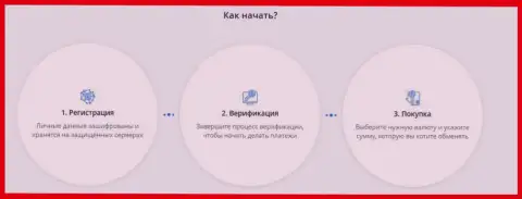 Порядок начала взаимоотношения с криптовалютной онлайн-обменкой БТЦ Бит