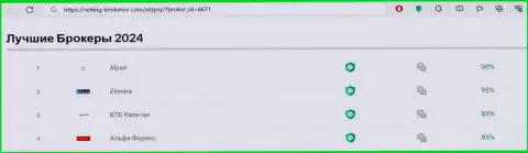 Рейтинг лучших брокерских компаний 2024 г., размещенный на информационном ресурсе рейтинг брокеров ком